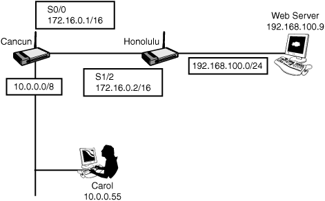 Static route example.