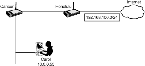 Default network example.