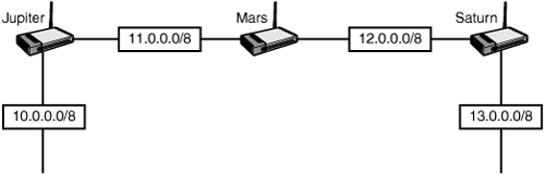 Avoiding loops.