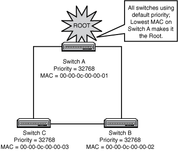 Root bridge selection with the default Priority.