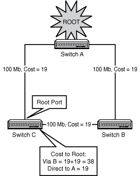 The Root port is the one with the lowest Root Path Cost.