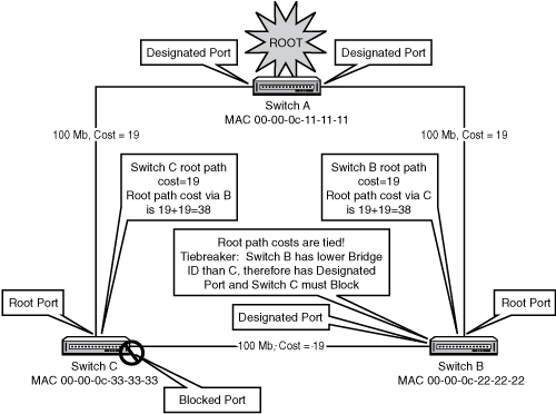 The Designated port selection process.