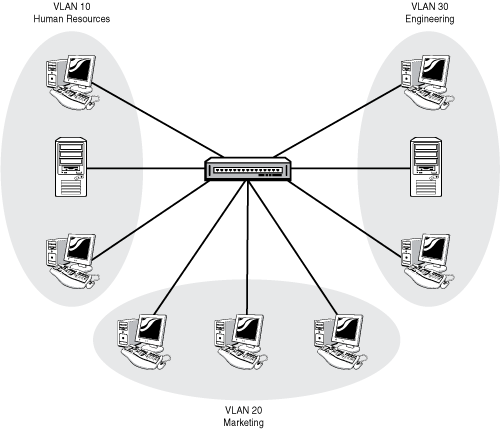 VLANs provide a logical segmentation of broadcast domains.