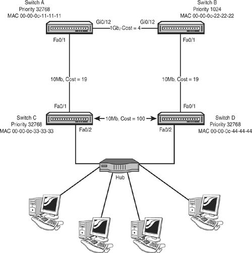 Network topology for Questions 15 and 16.