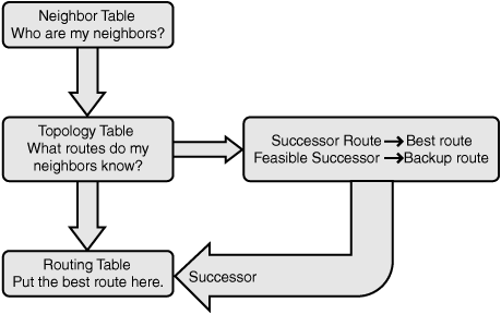 EIGRP tables.