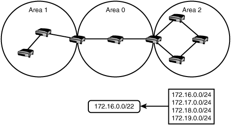 OSPF summarization.