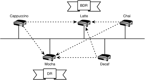 OSPF DR/BDR operation.