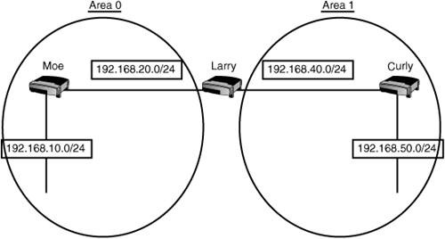 OSPF scenario.