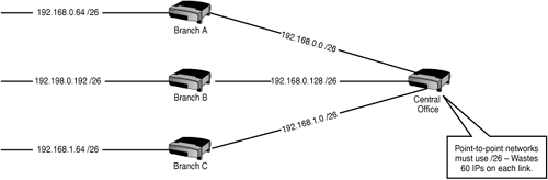 Inefficient addressing without VLSM.