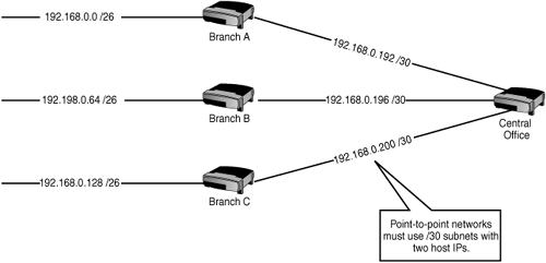 Optimized addressing using VLSM.