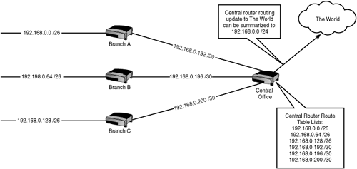 Simple route summarization example.