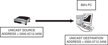 Unicast frame transmission.