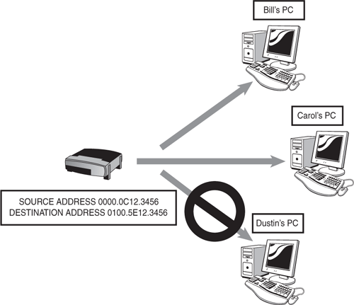 Multicast frame transmission.