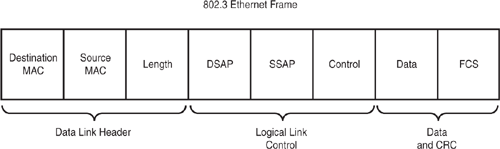 802.3 frame.