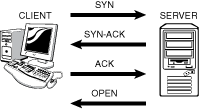 TCP session establishment.