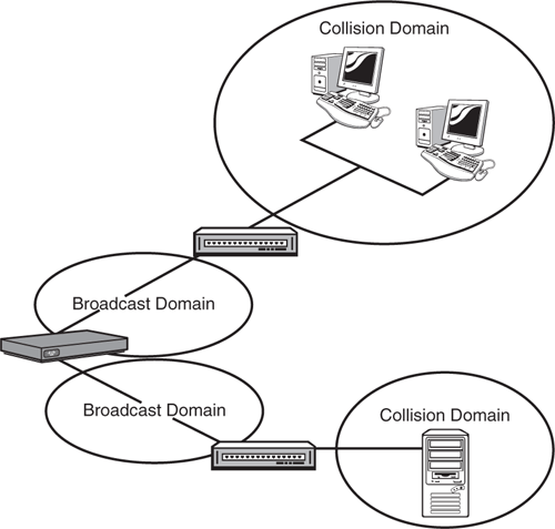 Broadcast and collision domains.