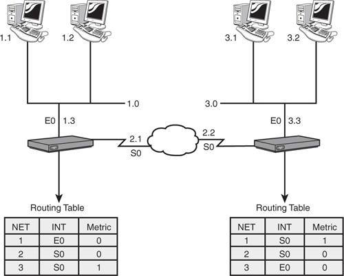 A WAN with routing tables.