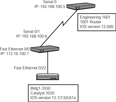 Example topology derived from CDP output.