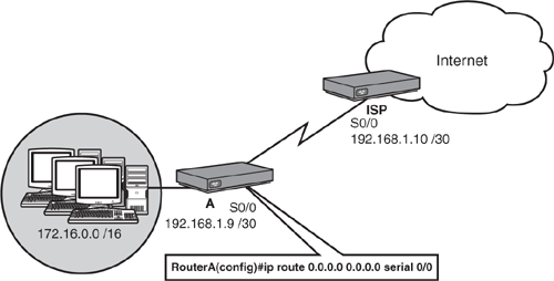Default route configuration example.