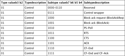 Table 05-01