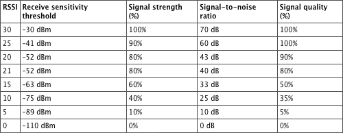 Table 11-01