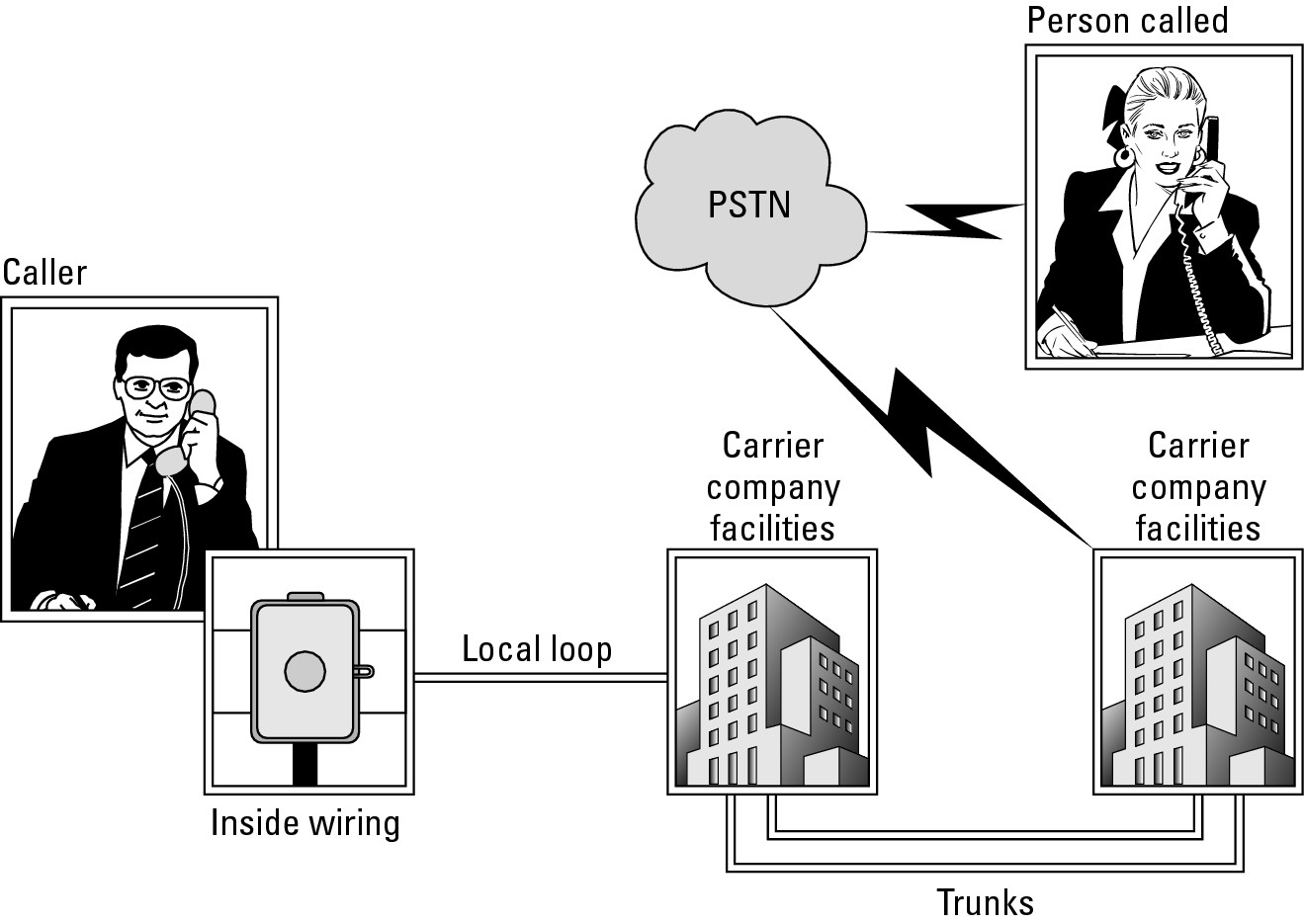 Figure 2-1: A typical PSTN telephone connection.