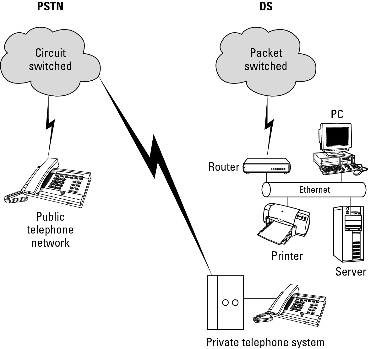 Figure 2-4: Noncon-verged PSTN and DS networks.