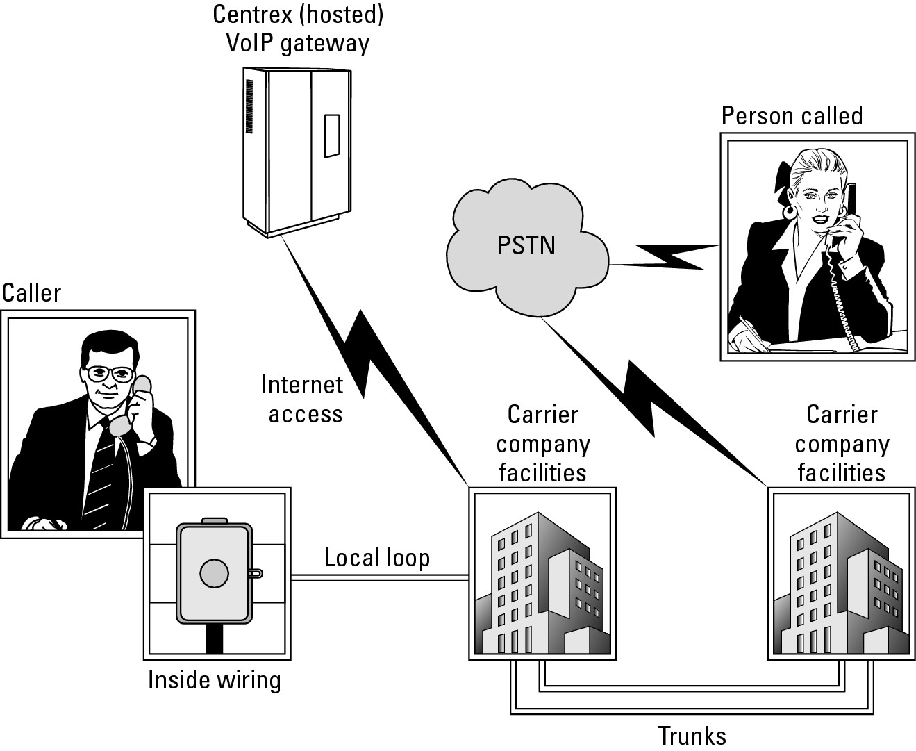Figure 2-8: VoIP Centrex, sometimes called hosted VoIP.
