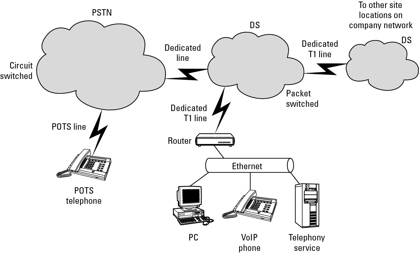 Figure 2-10: VoIP connecting to private and public networks.