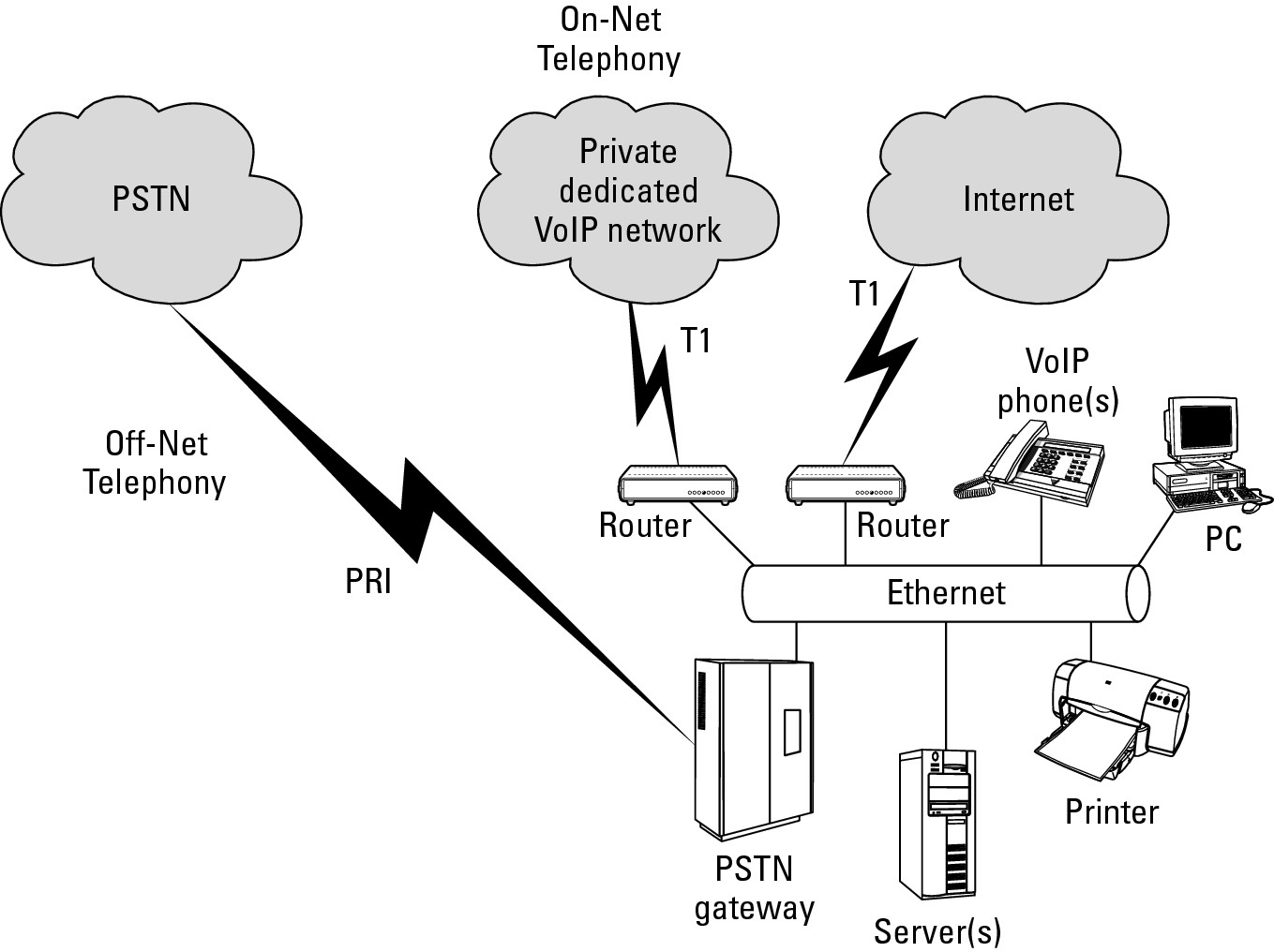 Figure 2-11: Adding a PSTN gateway to a VoIP network.