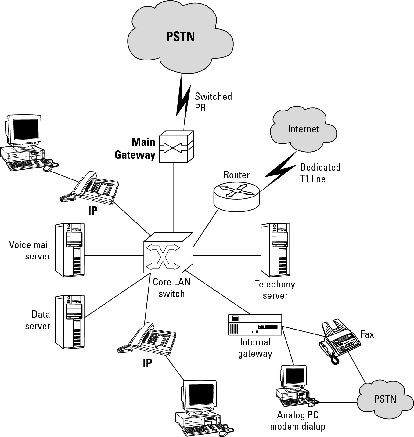 Figure 5-1: Making VoIP calls over a PRI transport.