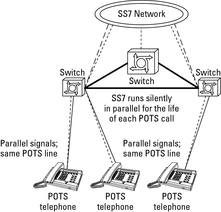 Figure 5-2: SS7 operates in parallel to regular phone calls on the PSTN.