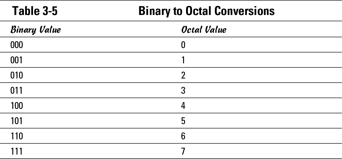 Table 3-5