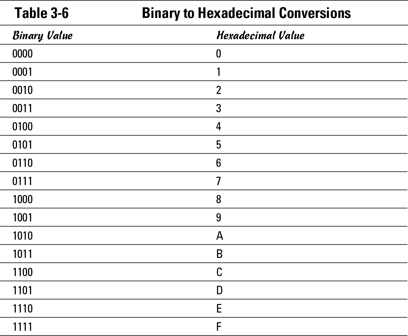 Table 3-6