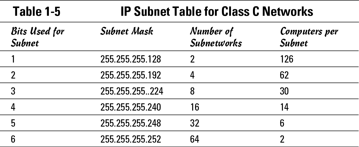 Table 1-5