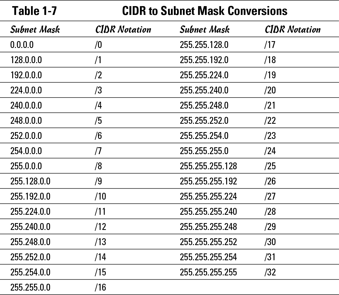 Table 1-7