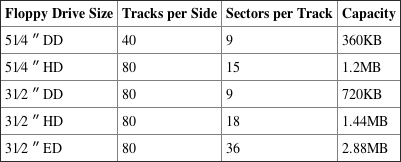 Table 02-01