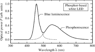 Figure 8.7