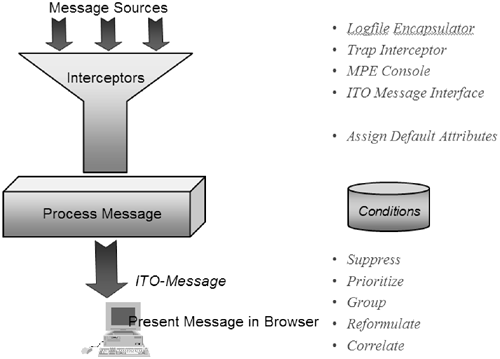 OVO message sources are intercepted by logfile encapsulators, trap interceptors, MPE console, and the OVO message interface. The messages are assigned default attributes and presented in the OVO message browser.logfile encapsulatorstrap interceptorsMPE ConsoleOpenView Operations (OVO)message browserOVO (OpenView Operations)message browserOperations agent, OpenView (OVO)message browser