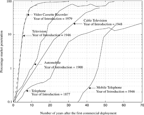 The growth of mobile telephony as compared with other popular inventions of the 20th century.