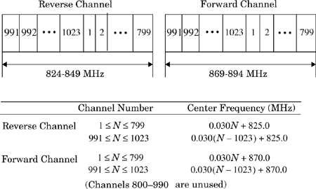 Frequency spectrum allocation for the U.S. cellular radio service. Identically labeled channels in the two bands form a forward and reverse channel pair used for duplex communication between the base station and mobile. Note that the forward and reverse channels in each pair are separated by 45 MHz.