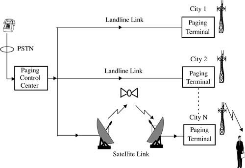 A wide area paging system. The paging control center dispatches pages received from the PSTN throughout several cities at the same time.