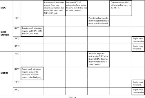 Timing diagram illustrating how a call initiated by a mobile is established.