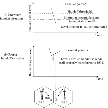 Illustration of a handoff scenario at cell boundary.