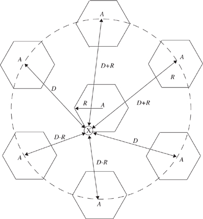 Illustration of the first tier of co-channel cells for a cluster size of N = 7. An approximation of the exact geometry is shown here, whereas the exact geometry is given in [Lee86]. When the mobile is at the cell boundary (point X), it experiences worst case co-channel interference on the forward channel. The marked distances between the mobile and different co-channel cells are based on approximations made for easy analysis.