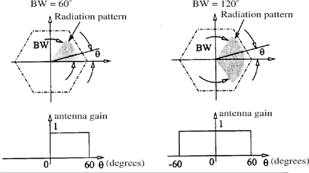 Radiation patterns for BW = 60° and BW = 120°.