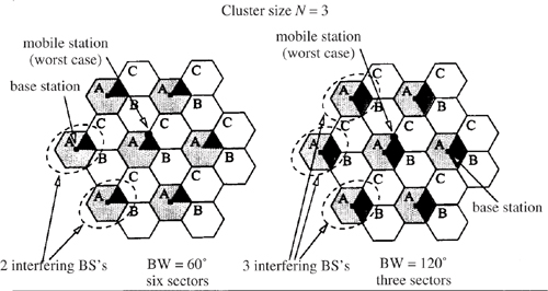 Cluster size N = 3, three and six sectors.