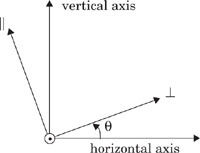 Axes for orthogonally polarized components. Parallel and perpendicular components are related to the horizontal and vertical spatial coordinates. Wave is shown propagating out of the page toward the reader.