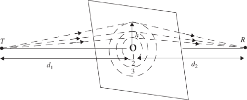 Concentric circles which define the boundaries of successive Fresnel zones.