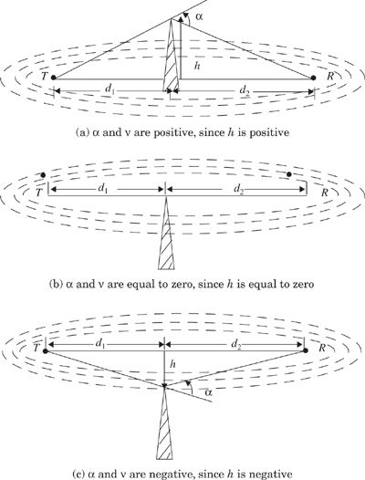 Illustration of Fresnel zones for different knife-edge diffraction scenarios.
